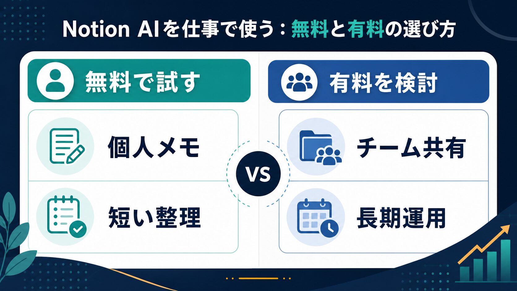 Notion AIを無料で試す場合と有料を検討する場合を個人メモ、短い整理、チーム共有、長期運用で比較した図解