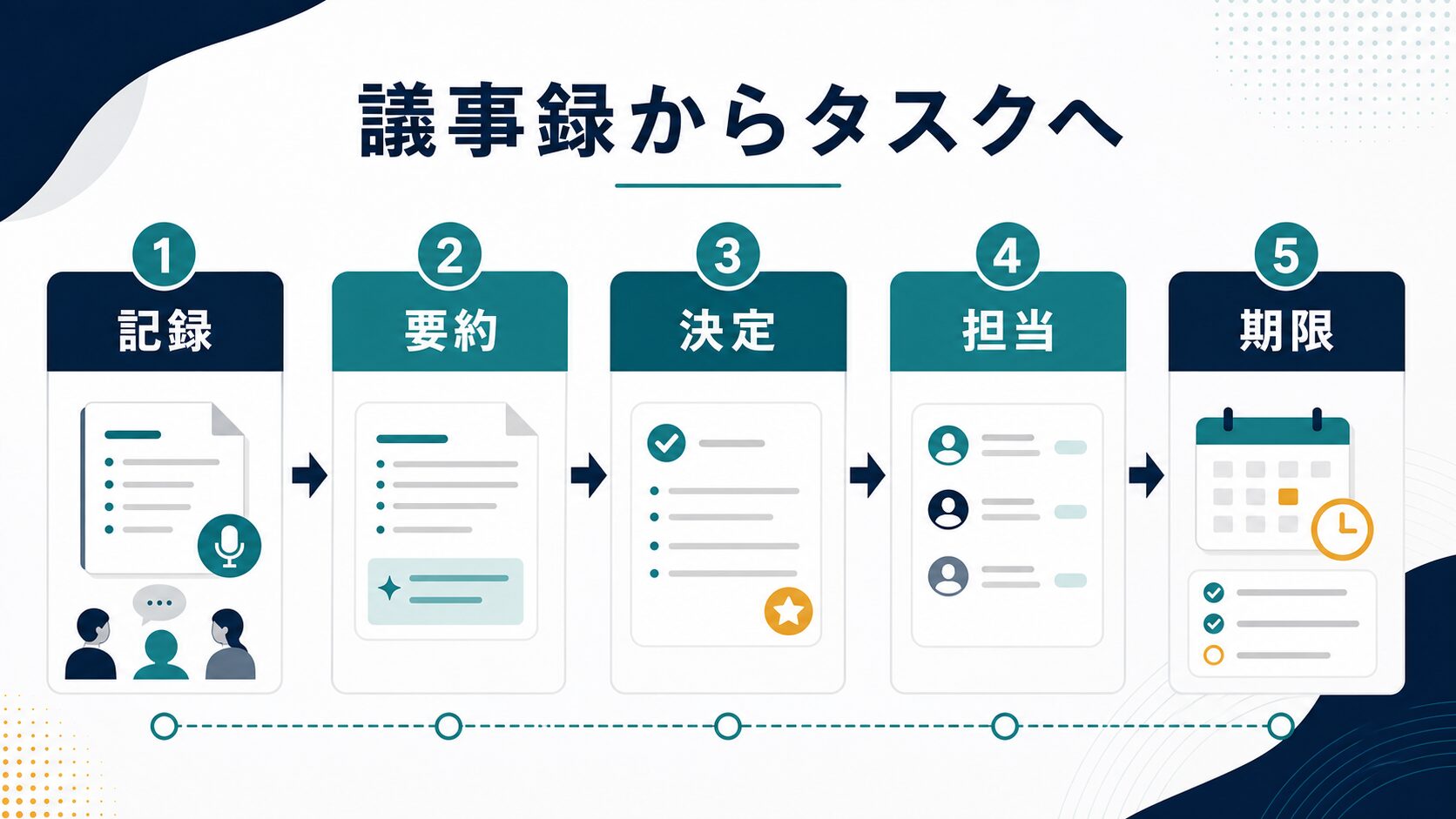 Notion AIで議事録を記録、要約、決定、担当、期限に分けてタスク化する図解