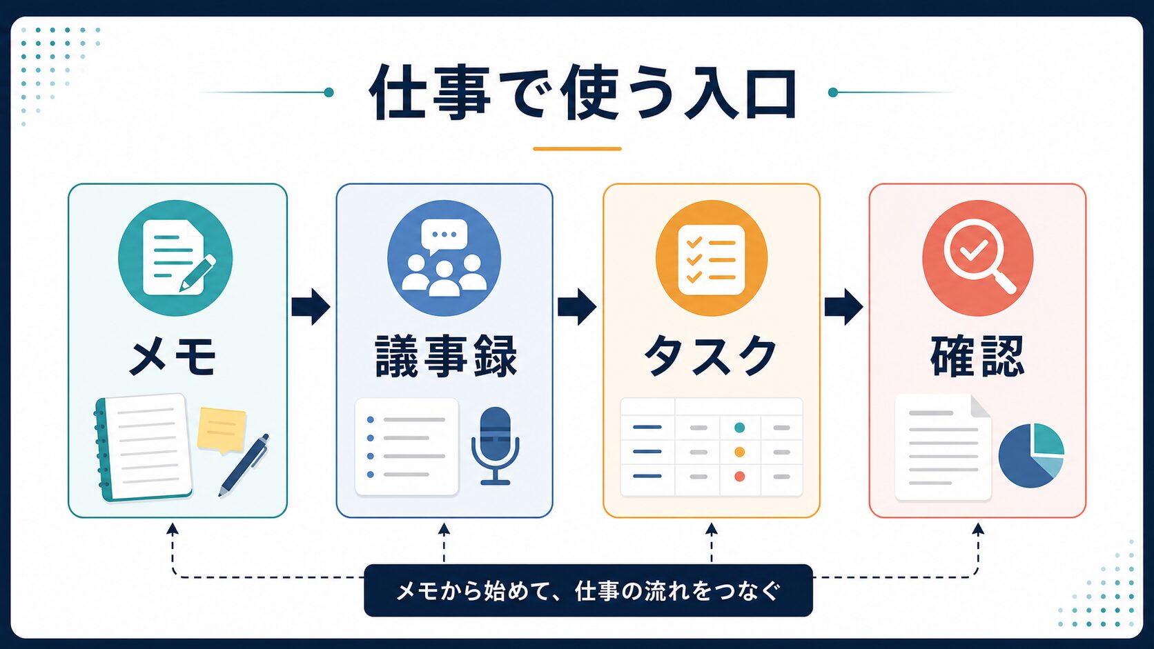 Notion AIを仕事で使う入口をメモ、議事録、タスク、確認に分けた図解