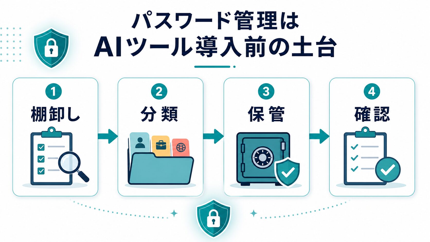 AIツール導入前にアカウントを棚卸し分類し保管と確認へ進める流れ