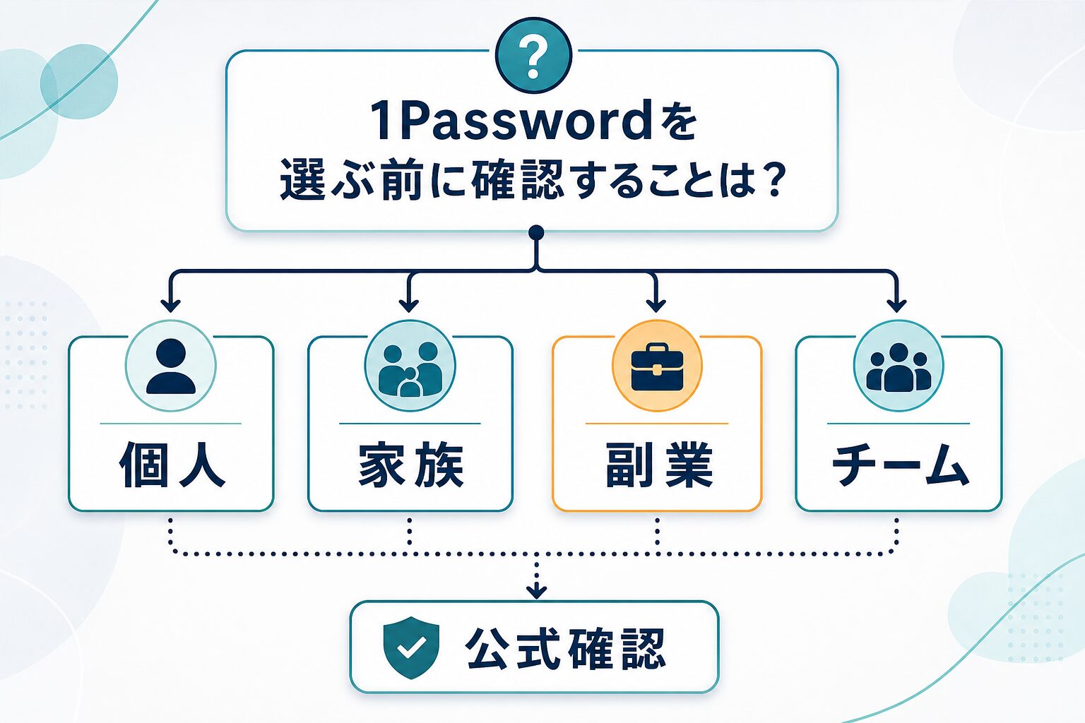 個人、家族、副業、チームで1Passwordの必要性を確認する判断図
