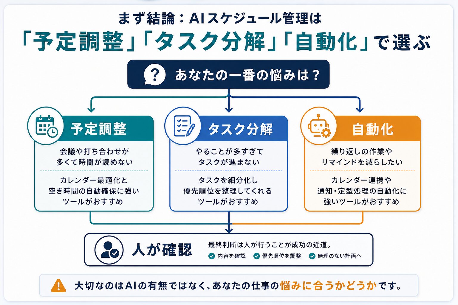 AIスケジュール管理を予定調整、タスク分解、自動化、人の確認で選ぶ判断分岐図
