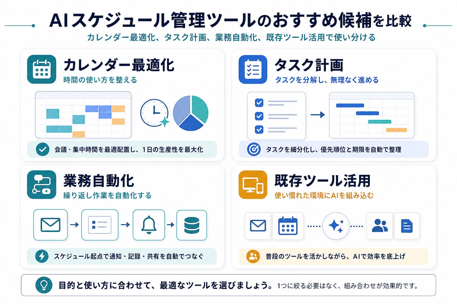 AIスケジュール管理ツールをカレンダー最適化、タスク計画、業務自動化、既存ツール活用で比較する図