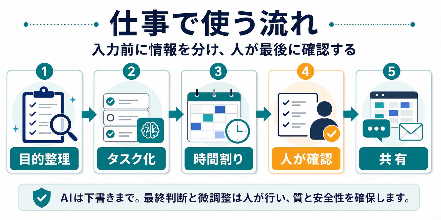 AIスケジュール管理を目的整理、タスク化、時間割り、人が確認、共有の順に使う手順図