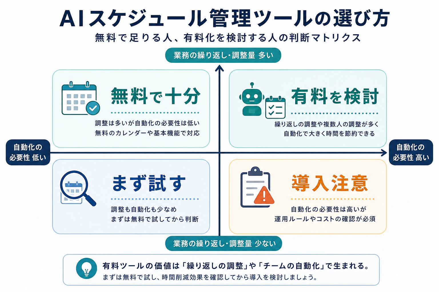 AIスケジュール管理ツールの無料利用と有料化を業務量と自動化の必要性で判断するマトリクス