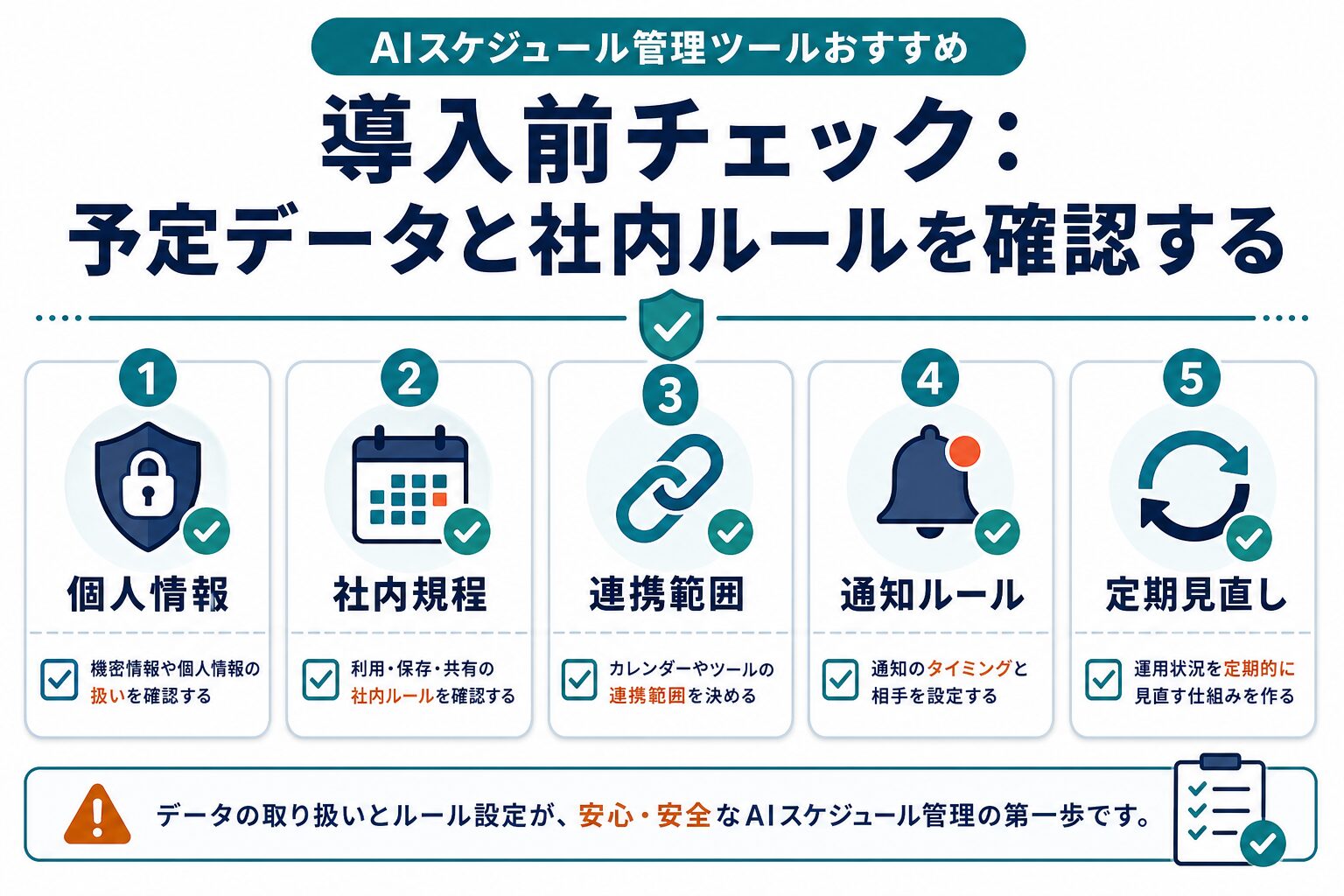 AIスケジュール管理ツール導入前に個人情報、社内規程、連携範囲、通知ルール、定期見直しを確認するチェック図