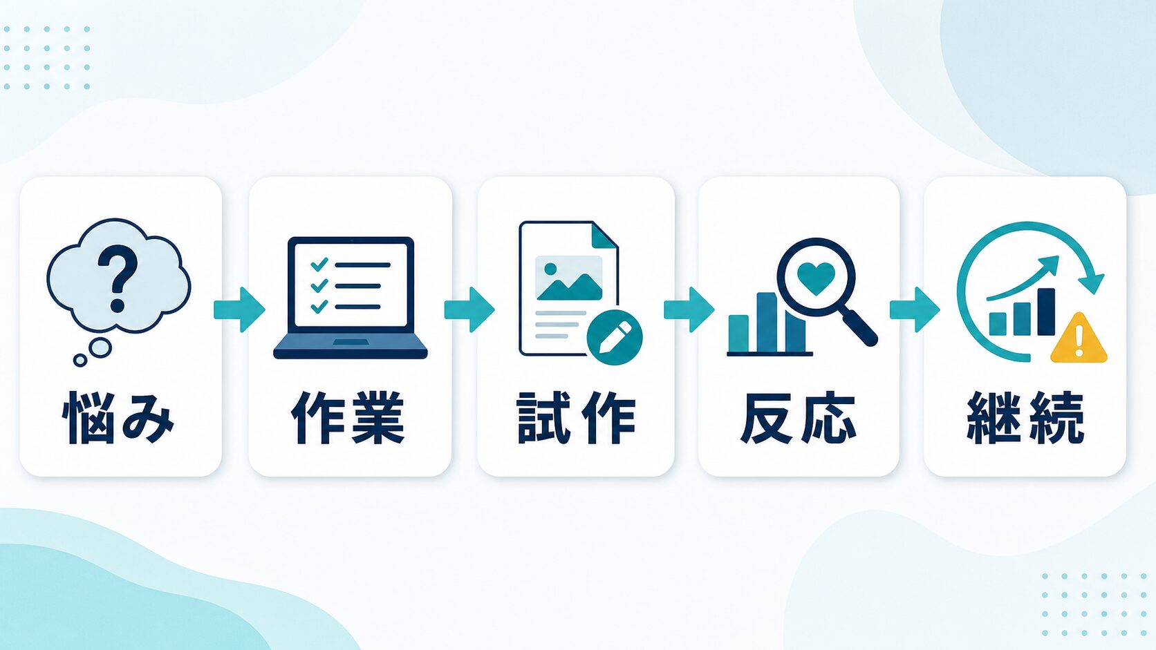 AI副業を悩み、作業、試作、反応、継続の順に小さく検証する流れ