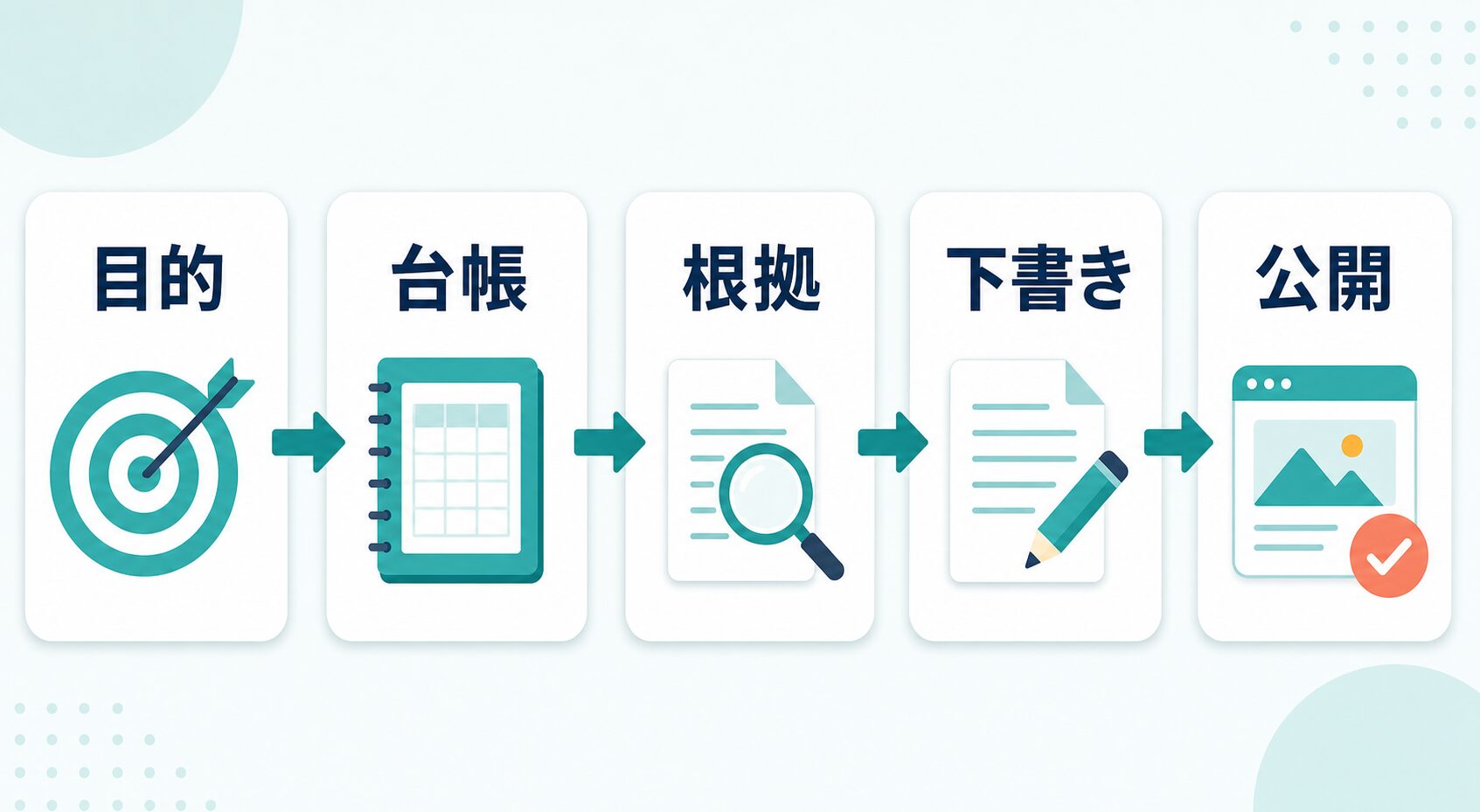 AIブログを目的、台帳、根拠、下書き、公開の順に準備する流れ