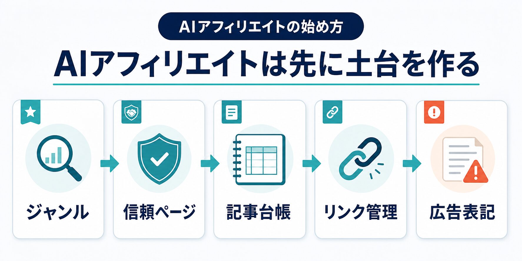 AIアフィリエイトをジャンル、信頼ページ、記事台帳、リンク管理、広告表記の順に準備する図