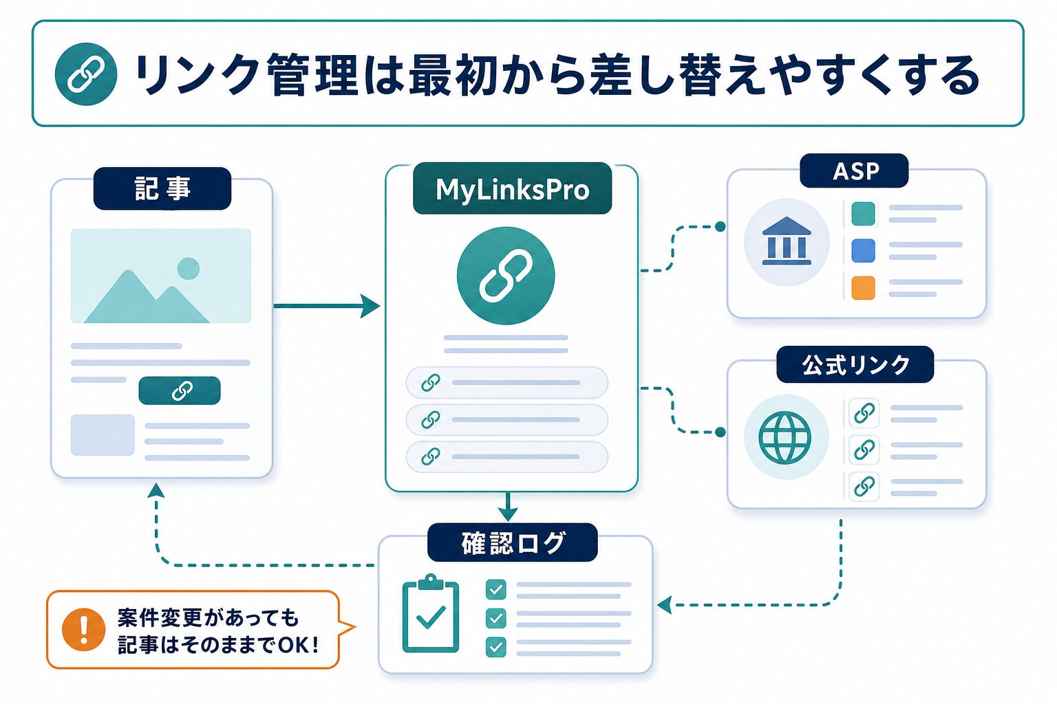 記事、MyLinksPro、ASP、公式リンク、確認ログを分けて管理する図
