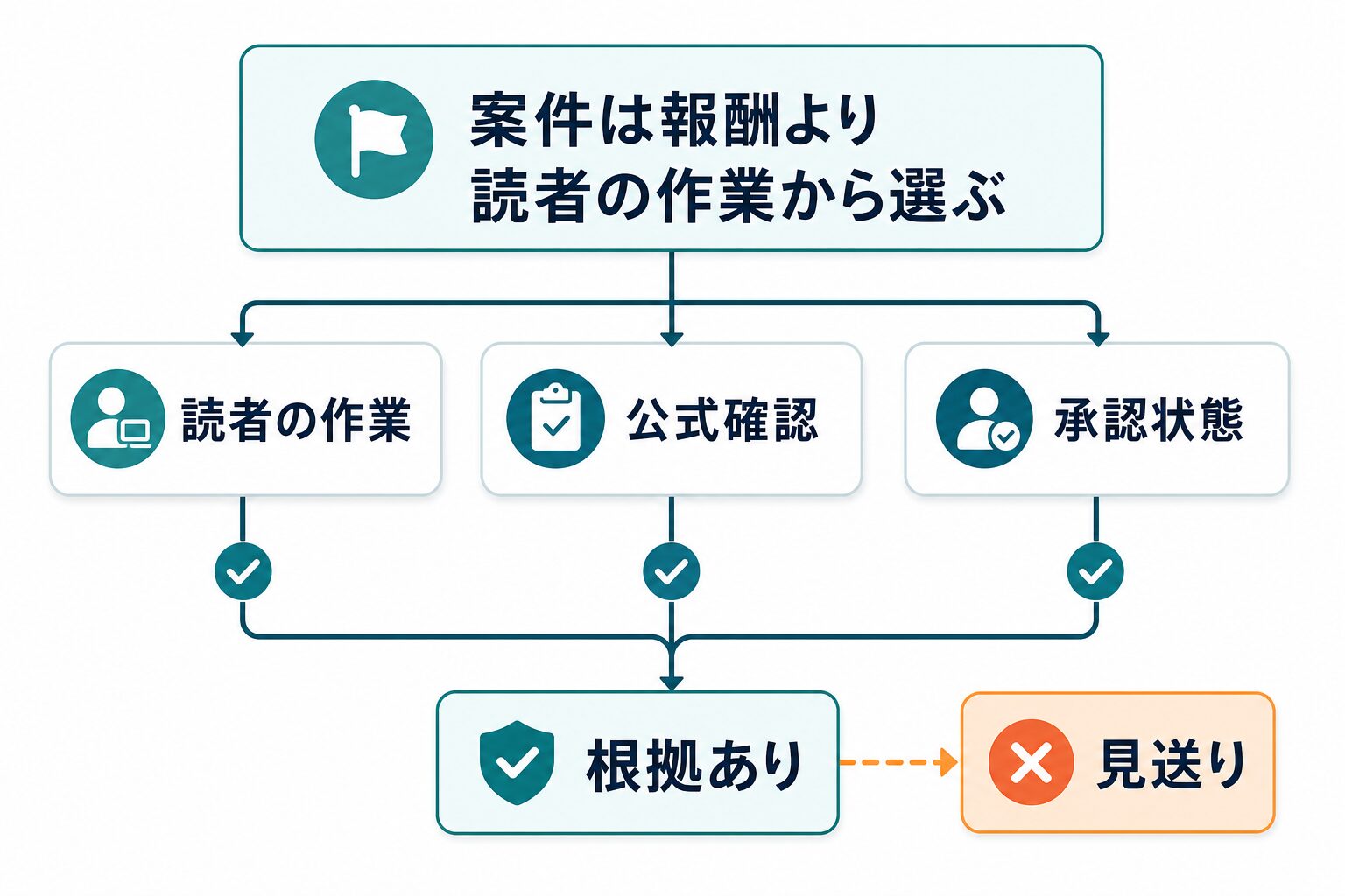 AIアフィリエイト案件を読者の作業、公式確認、承認状態、根拠で選ぶ判断図
