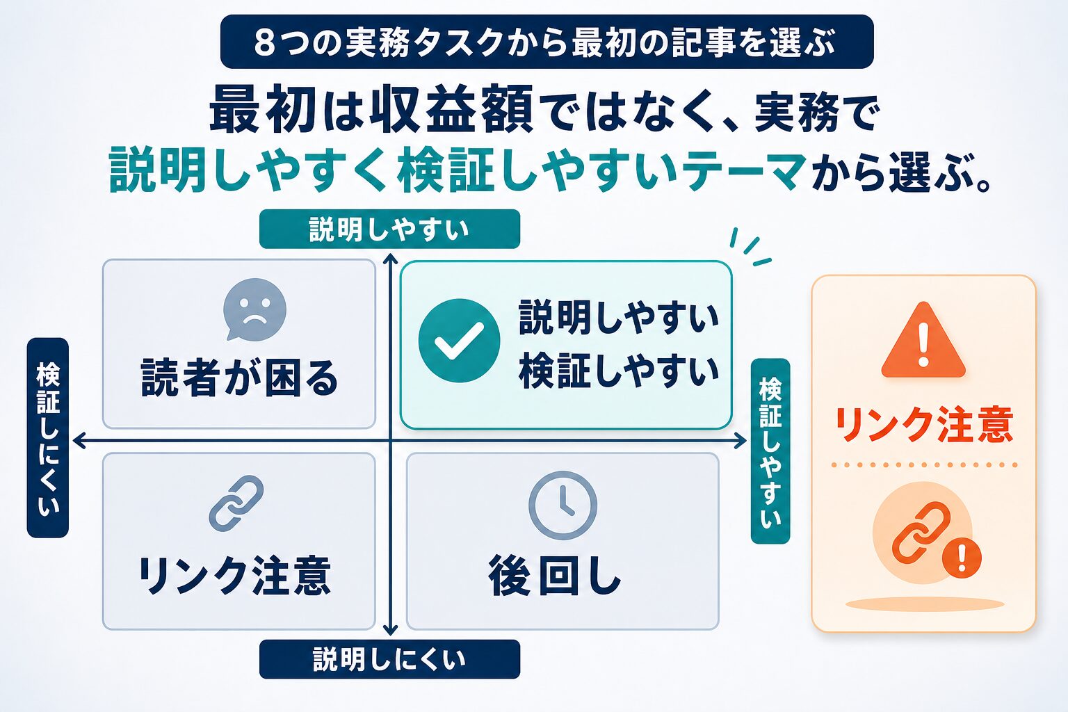 AIアフィリエイトの記事テーマを説明しやすさと検証しやすさで選ぶマトリクス図