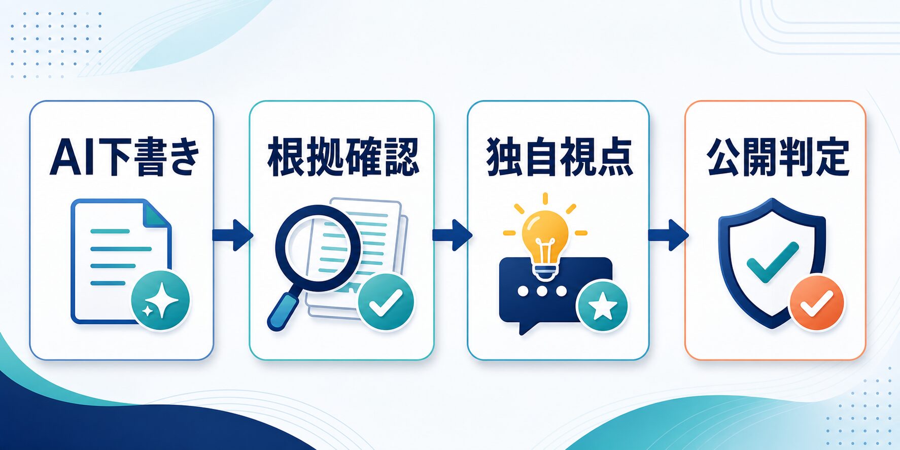 AI下書きから根拠確認と独自視点を通して公開判定する流れ