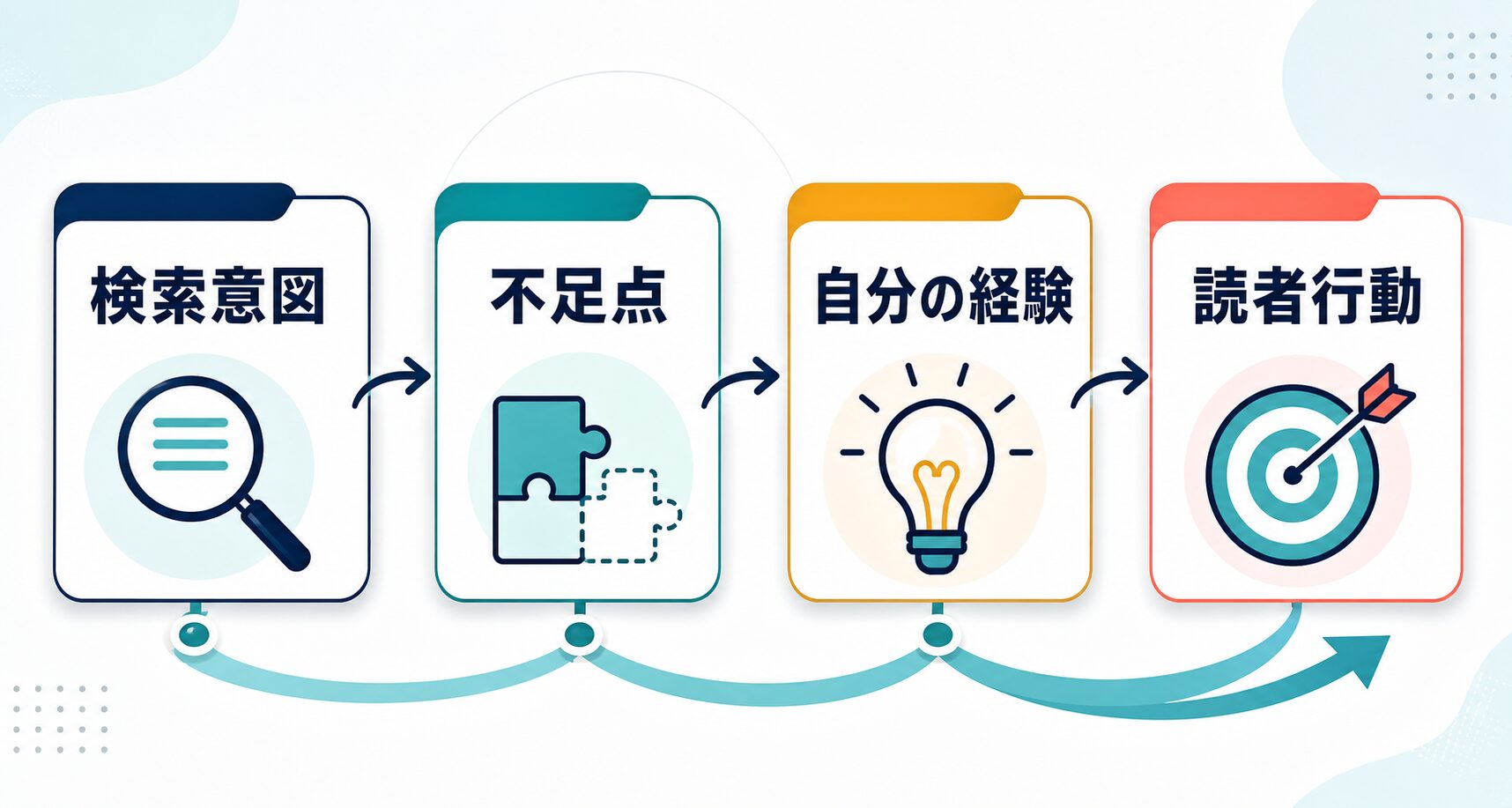 検索意図と不足点と自分の経験から読者行動へつなげる構成
