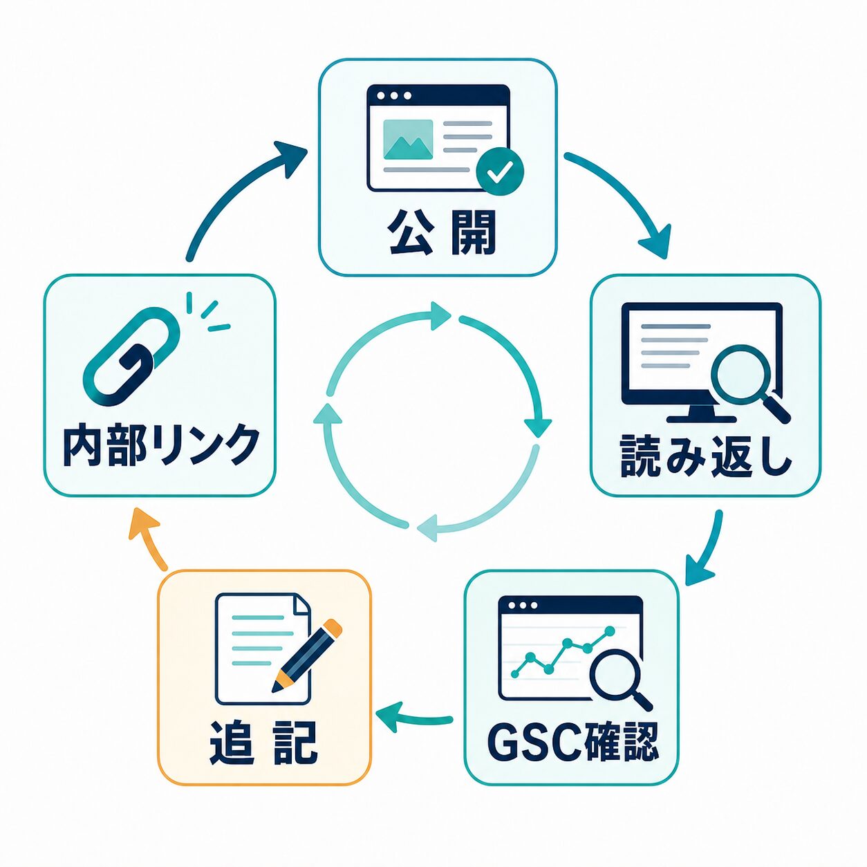 公開後に読み返しGSC確認追記内部リンクを回す改善ループ