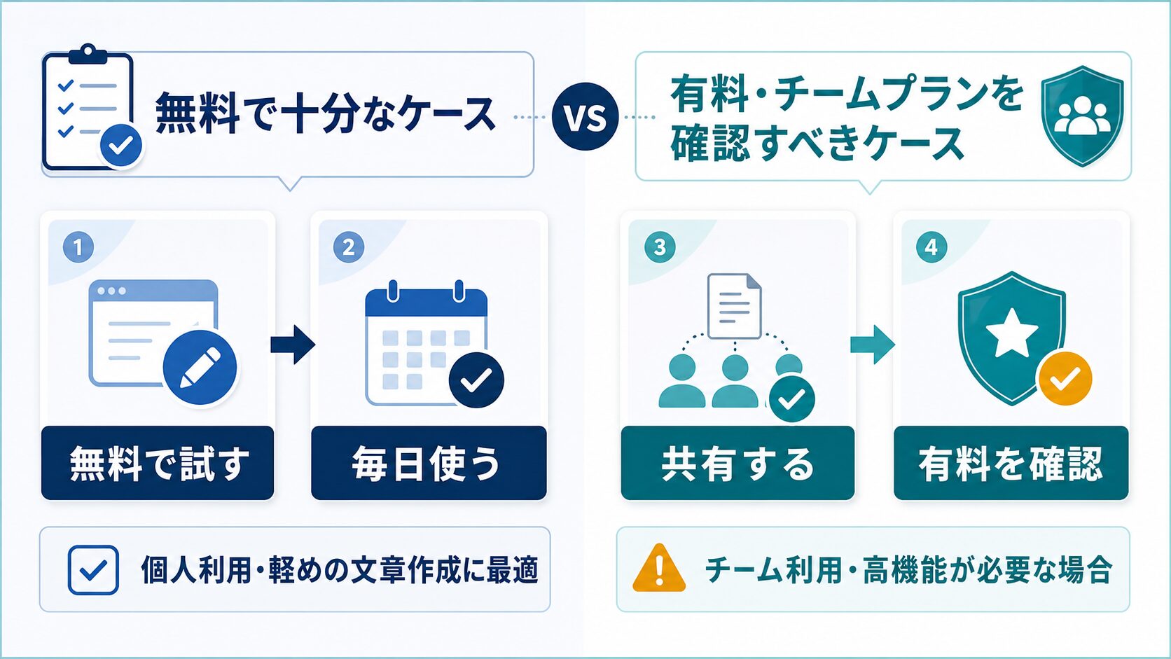 無料で試す、毎日使う、共有する、有料を確認の境界を示す図
