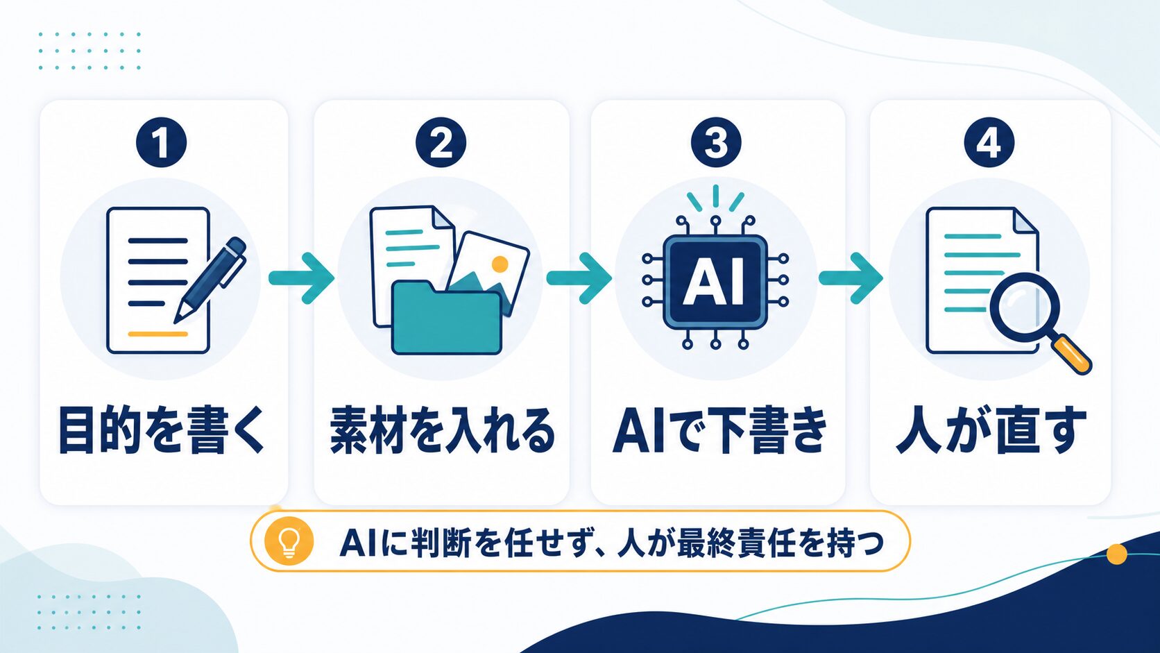 目的を書く、素材を入れる、AIで下書き、人が直す流れ