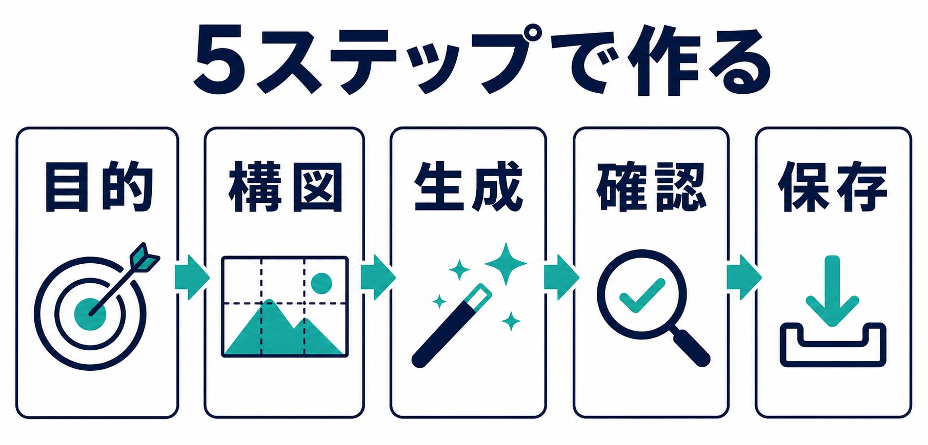 ブログ用AI画像を目的、構図、生成、確認、保存の5ステップで作る図解