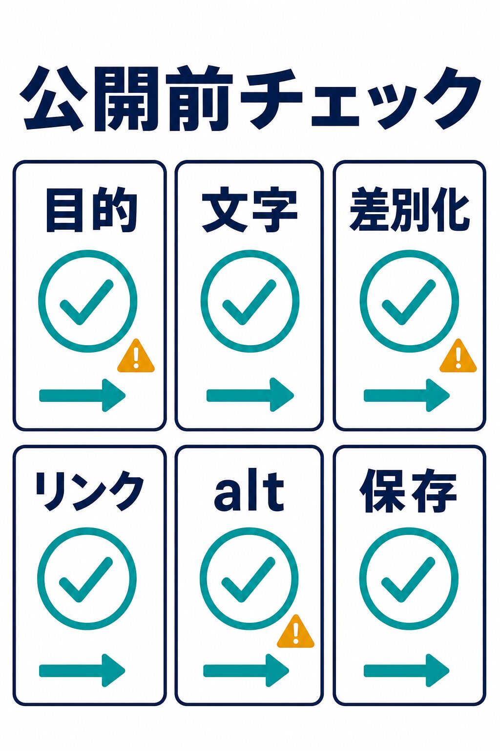 AI生成画像をブログ公開前に目的、文字、差別化、リンク、alt、保存で確認する図解
