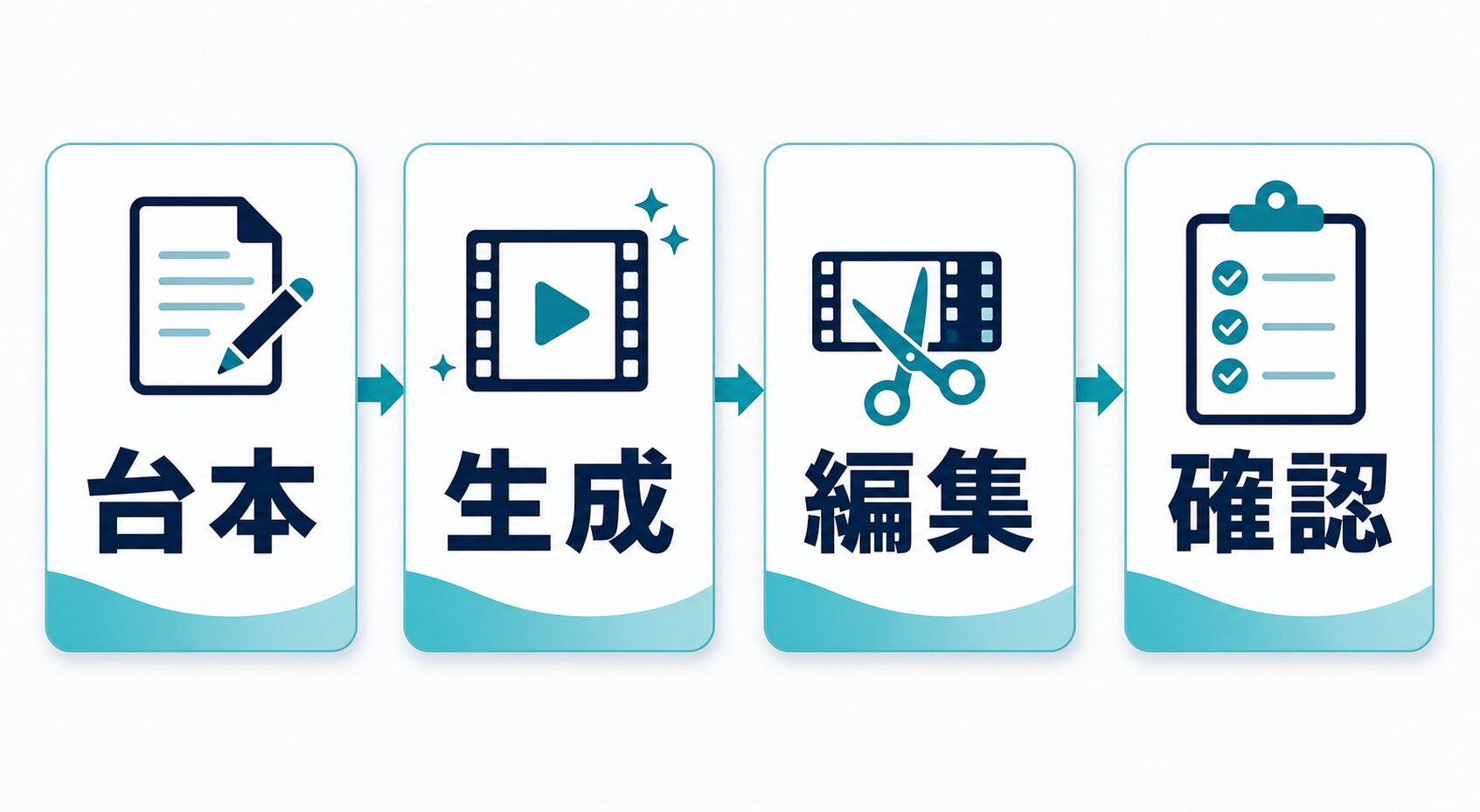 台本、生成、編集、確認を分けてAI動画副業を小さく試す流れ