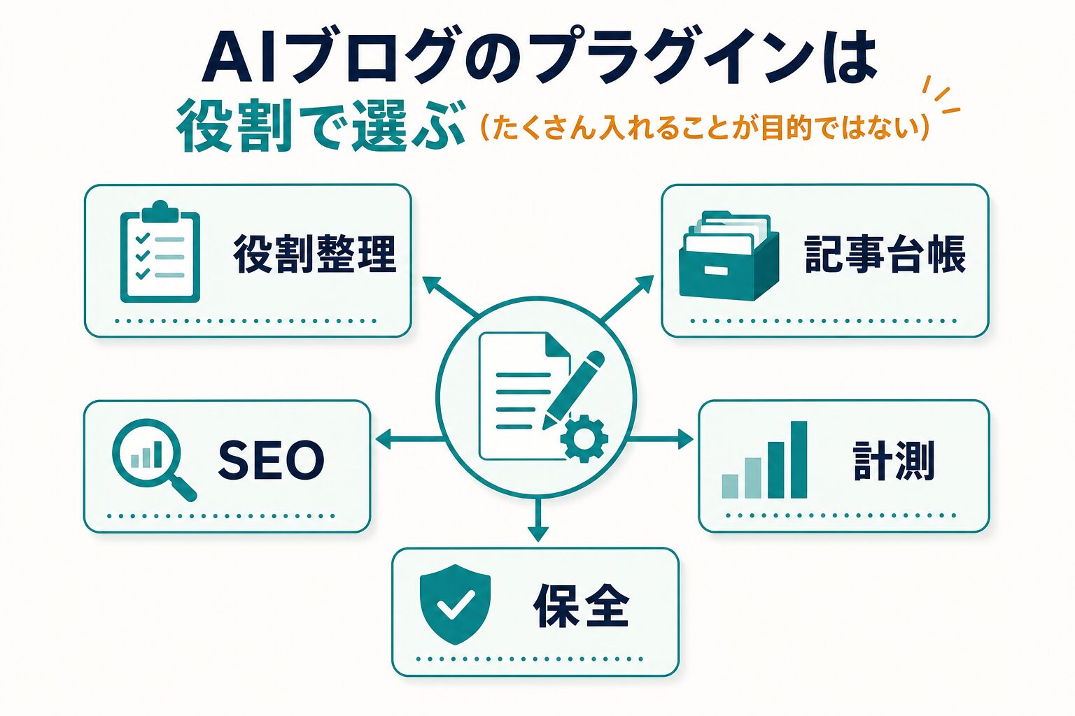 AIブログのプラグインを役割で選ぶ流れを示す図解