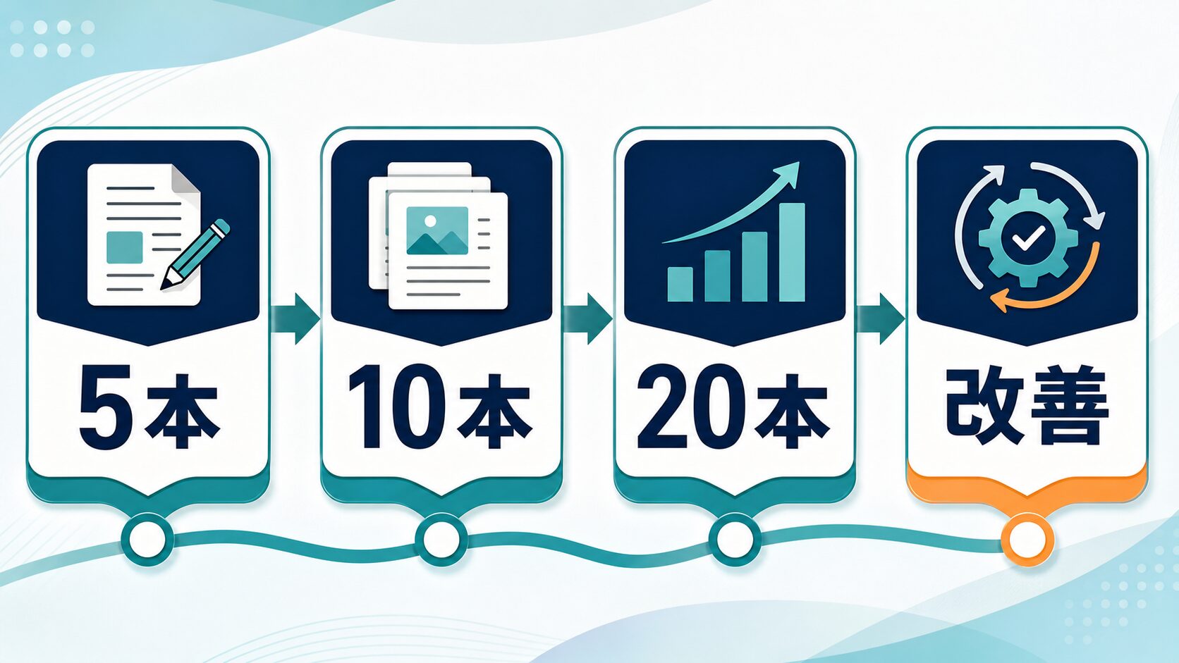 AIブログ収益化の記事数目安を5本から改善段階まで示す図