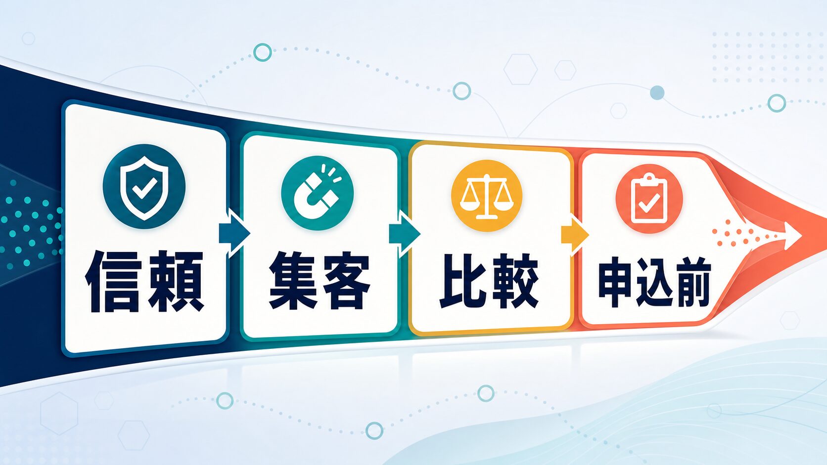 AIブログで最初に作る記事順を信頼記事から申込前記事まで示す図
