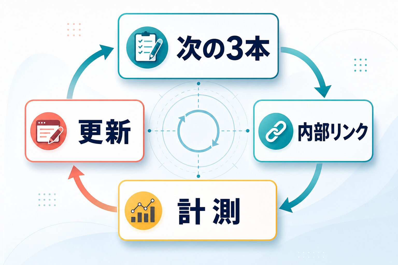 AIブログ収益化に向けた次の3本と改善サイクルを示す図
