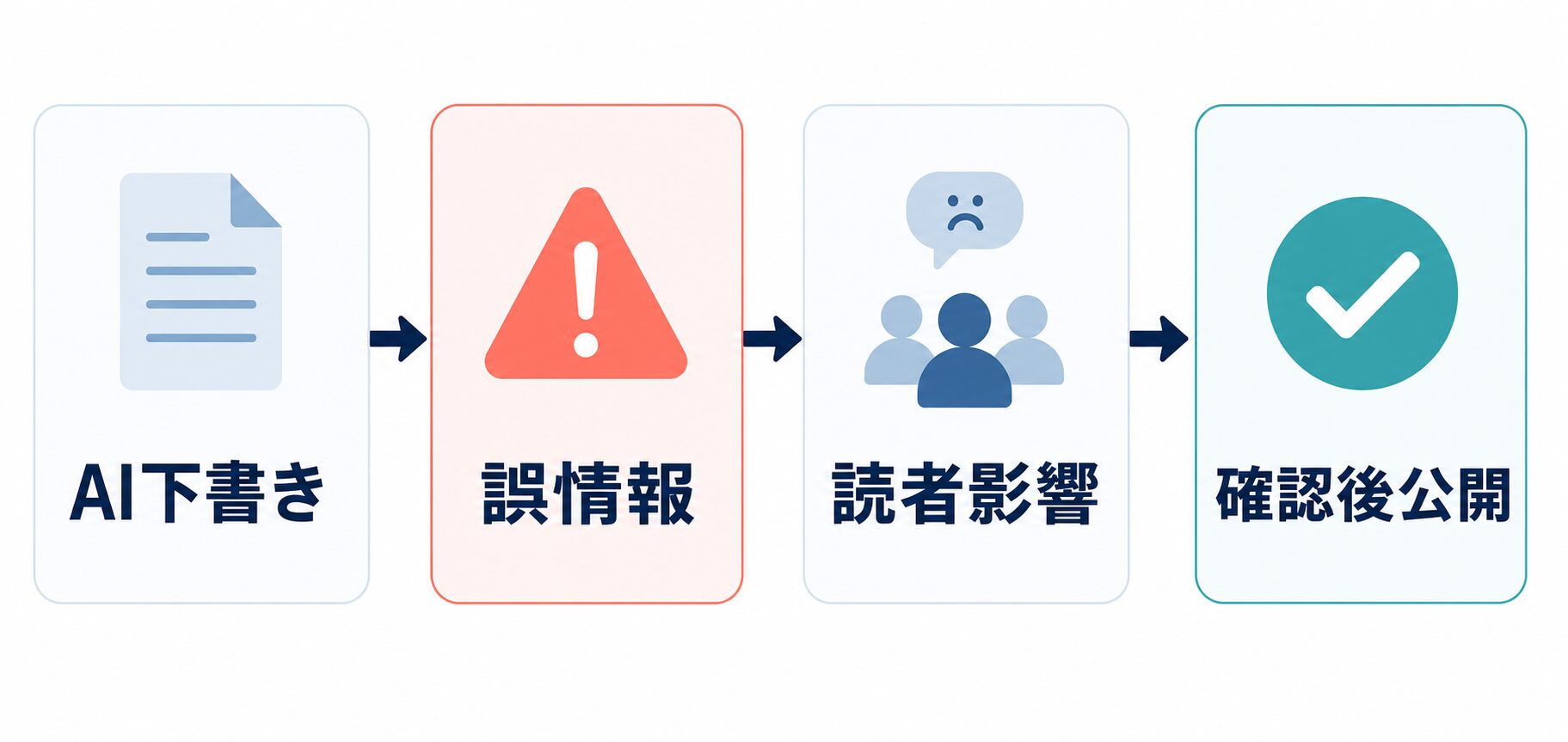 AI下書きの誤情報が読者へ影響する前に確認して公開する流れ