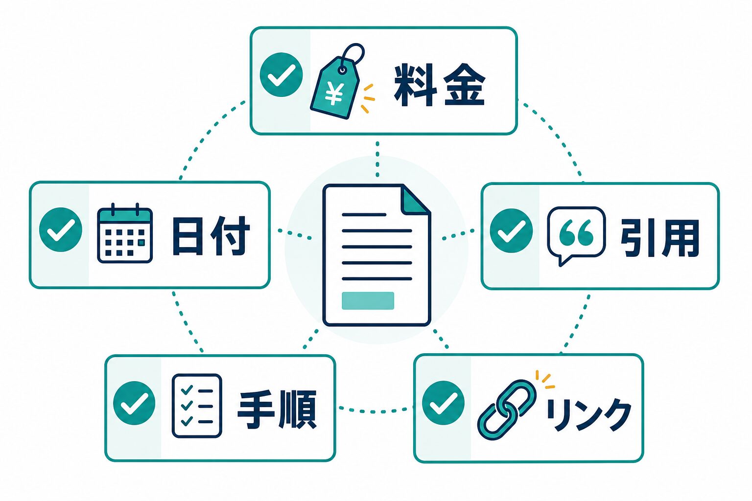 AIブログ公開前に料金、日付、引用、手順、リンクを棚卸しする図
