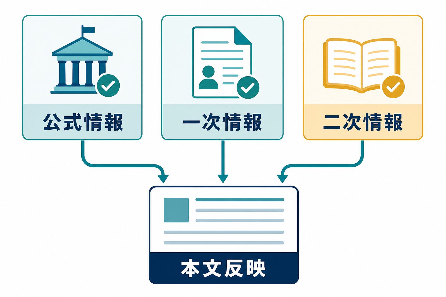 公式情報、一次情報、二次情報を分けてAIブログ本文へ反映する図