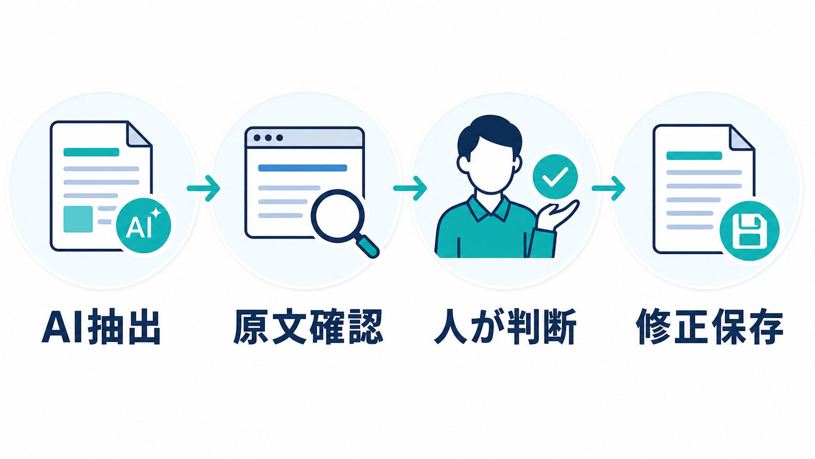 AIで主張を抽出し原文確認と人の判断を経て修正保存する手順