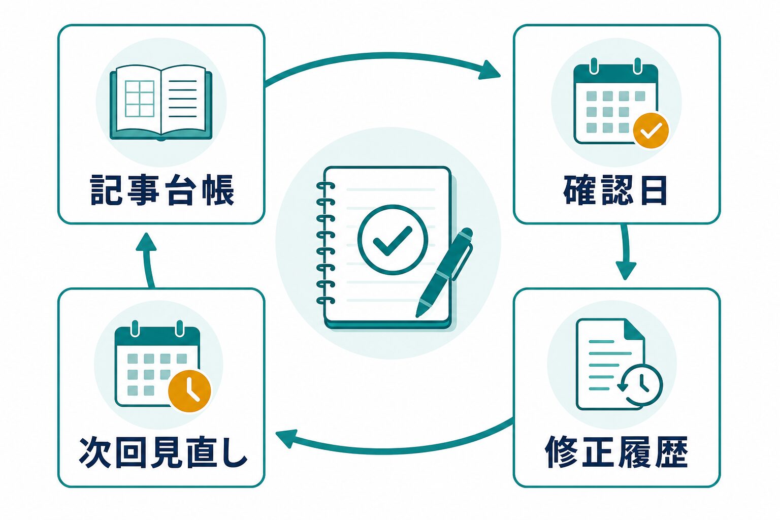 記事台帳、確認日、修正履歴、次回見直しでAIブログ品質を保つ運用ループ