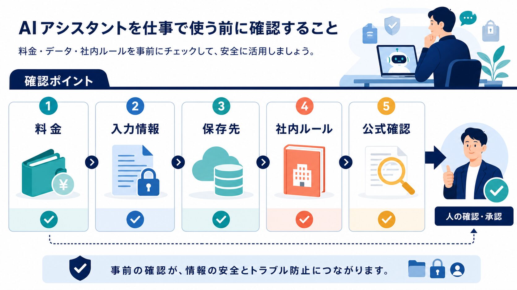 料金 入力情報 保存先 社内ルール 公式確認をAI利用前に確認する図