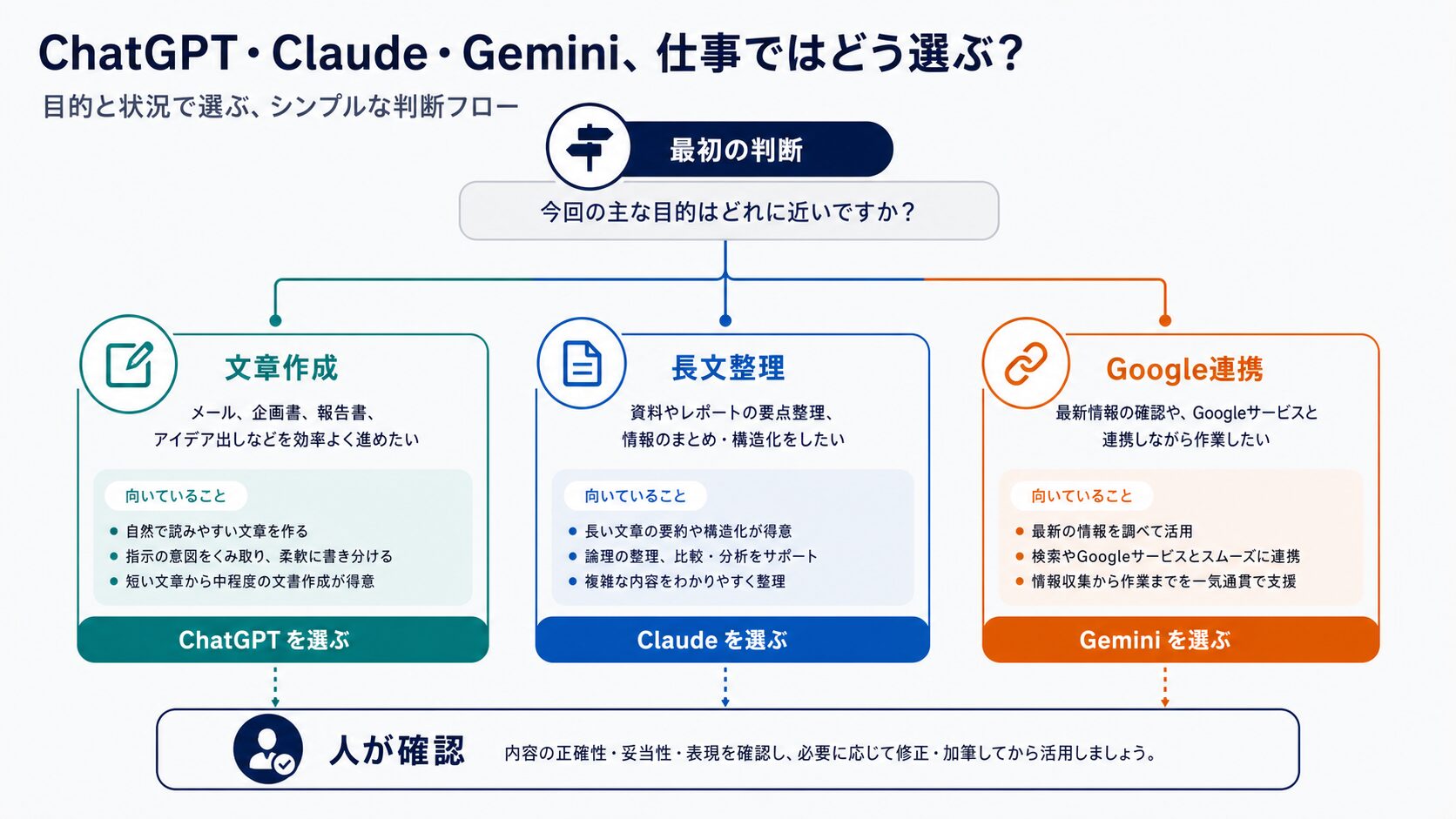 ChatGPT Claude Geminiを文章作成 長文整理 Google連携で使い分ける判断図