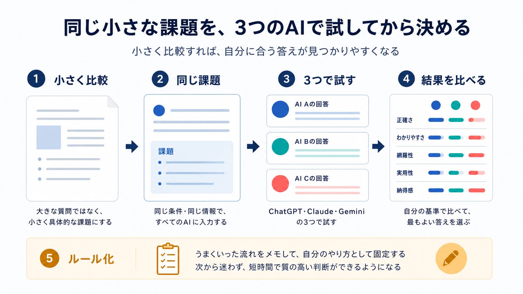 同じ小さな課題を3つのAIで試して結果を比べルール化する流れの図