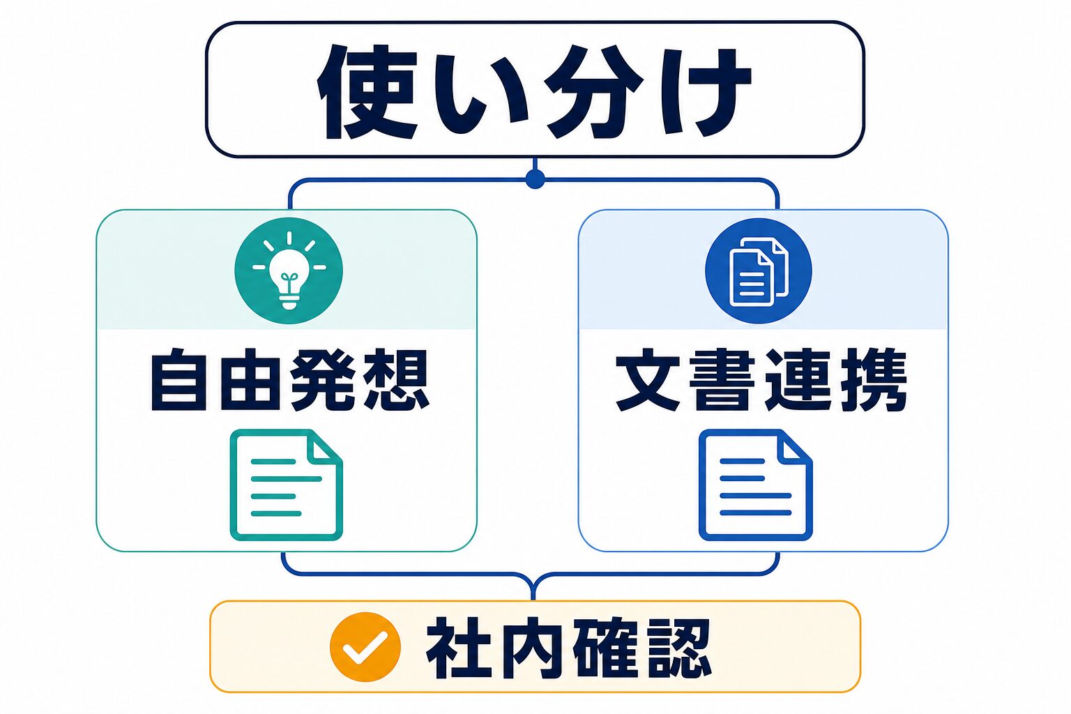 ChatGPTとCopilotを自由発想、文書連携、社内確認で使い分ける判断図