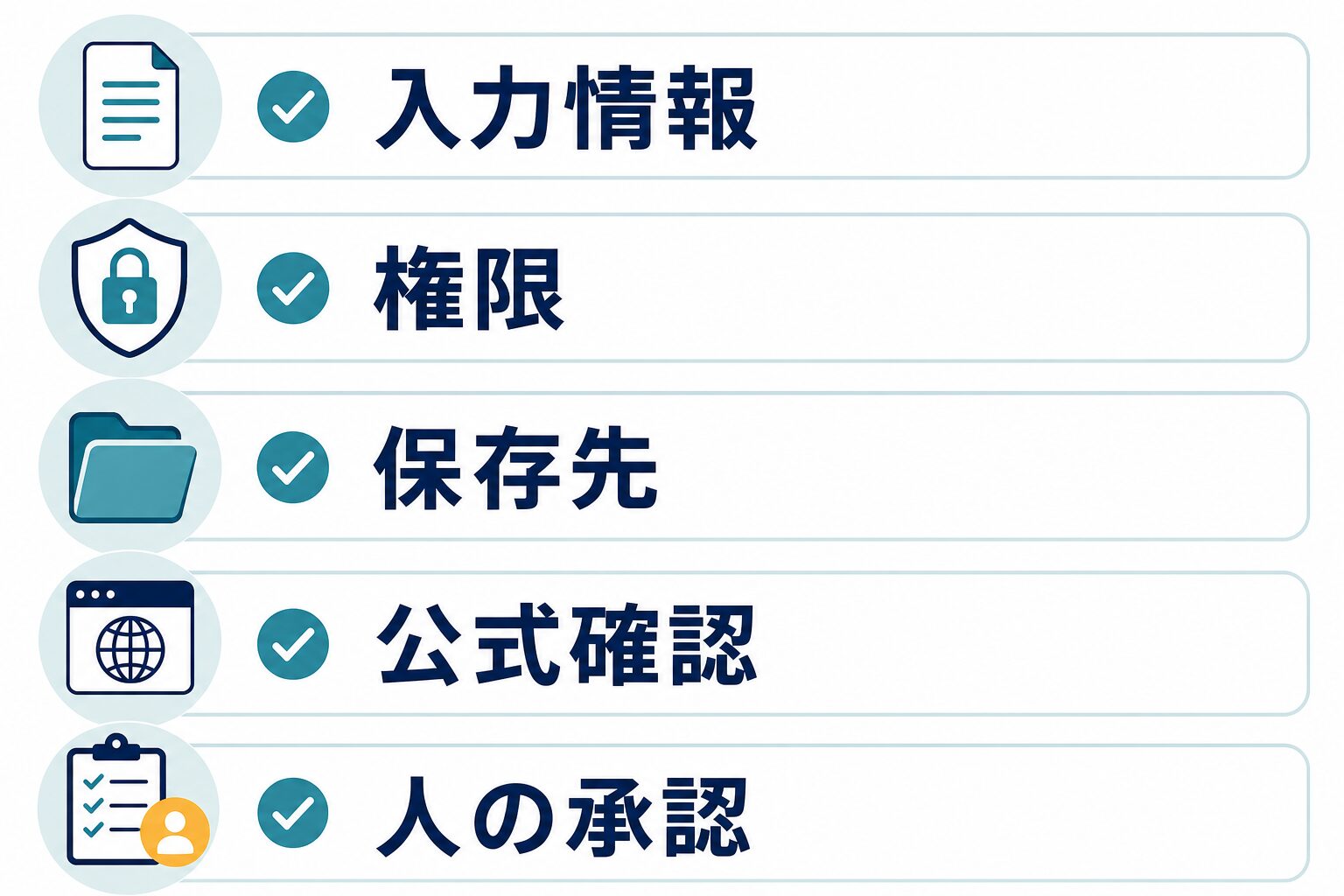 入力情報、権限、保存先、公式確認、人の承認を確認するチェックリスト図