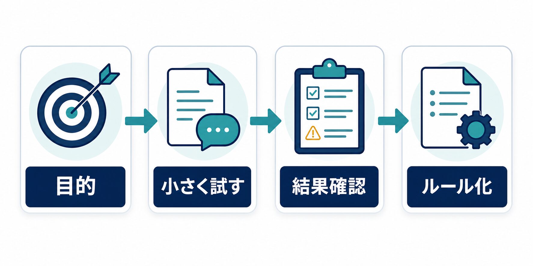 目的、小さく試す、結果確認、ルール化の順にAI活用を固定するフロー図