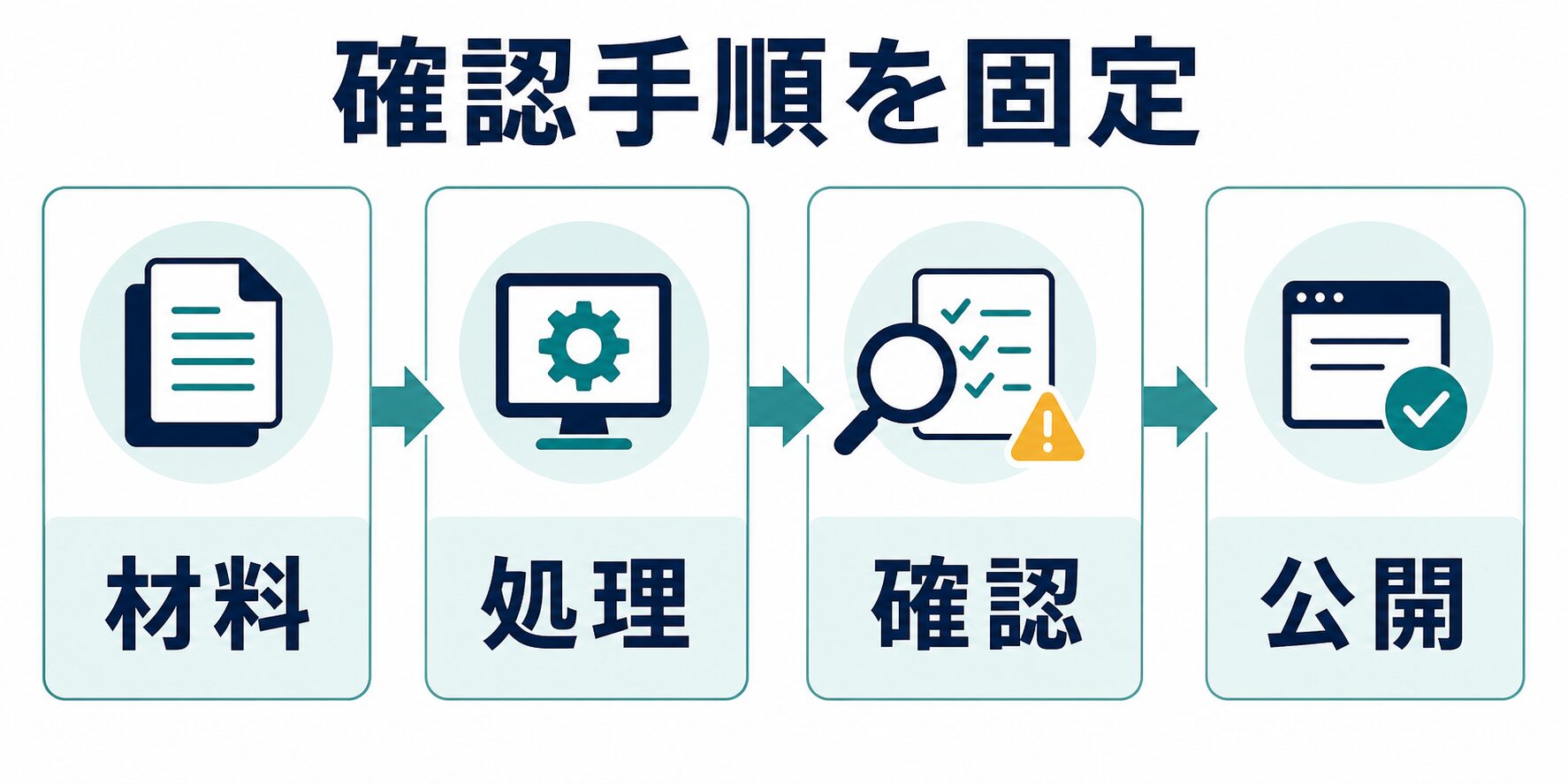 ClaudeとChatGPTを使う前に材料、処理、確認、公開の手順を固定する流れ