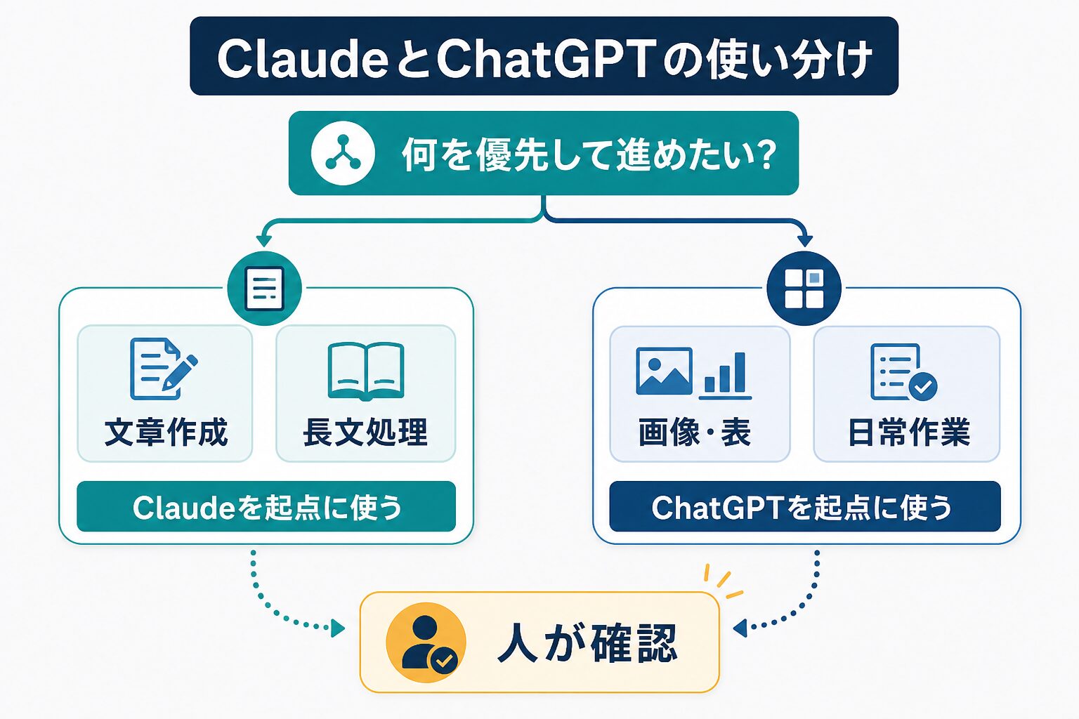 ClaudeとChatGPTを文章作成や長文処理など用途別に使い分ける判断図