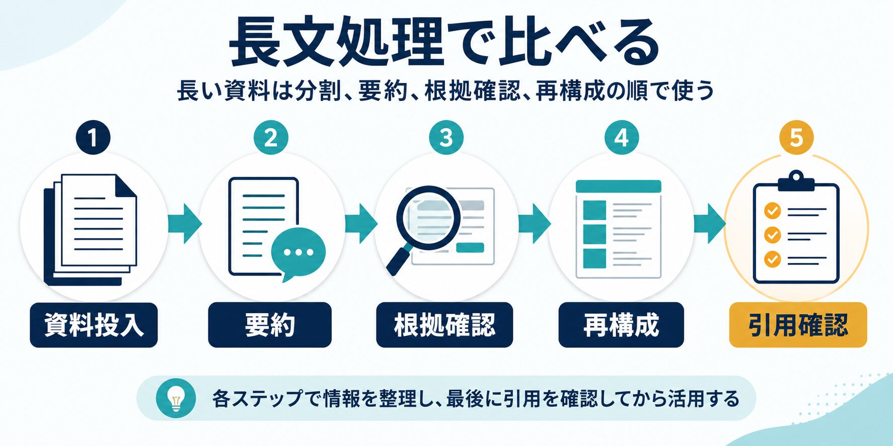 長い資料を投入し要約、根拠確認、再構成、引用確認へ進める長文処理フロー