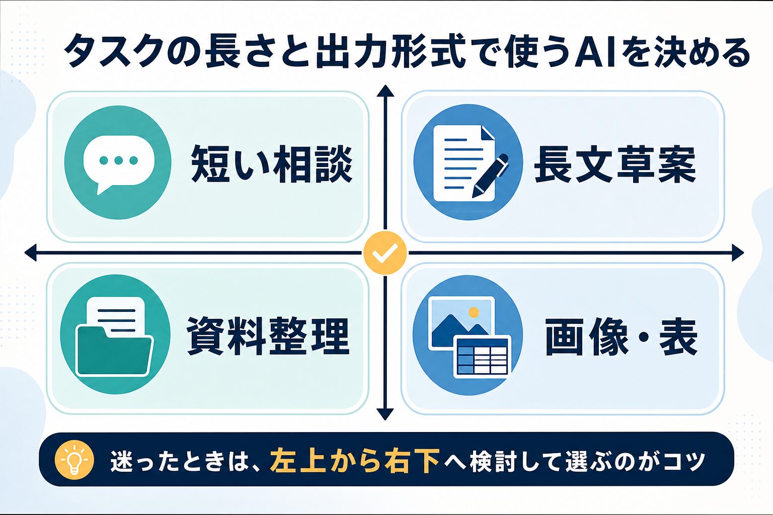 短い相談、長文草案、資料整理、画像や表の4象限でClaudeとChatGPTの使い分けを考える図