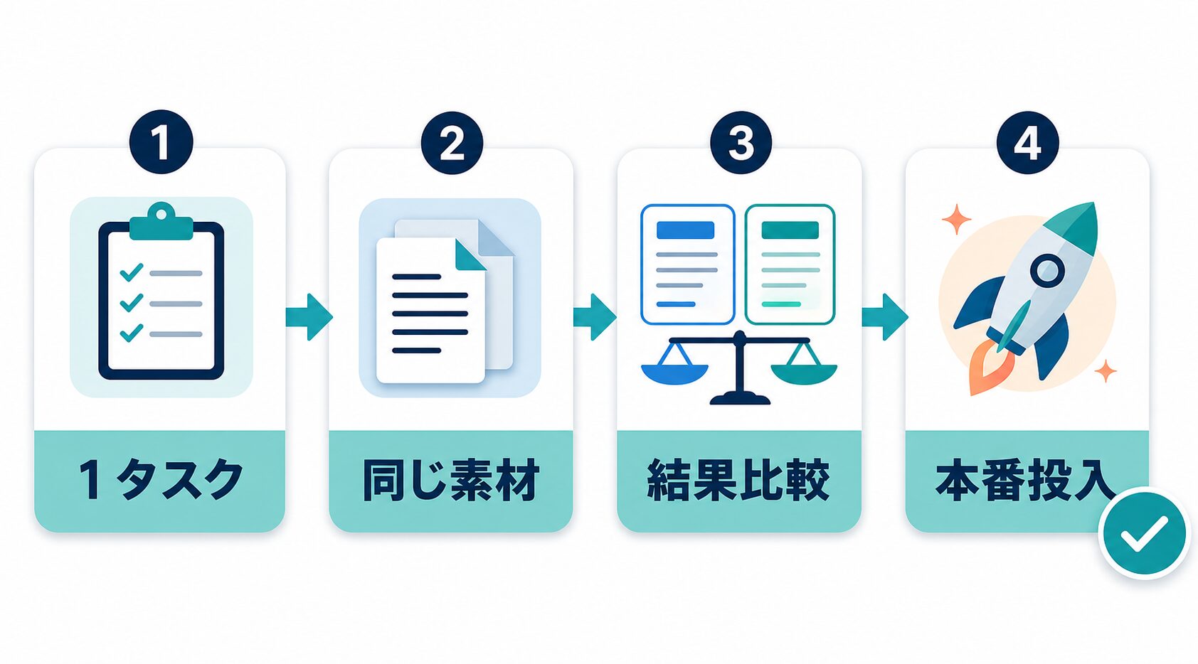 1タスク 同じ素材 結果比較 本番投入の順にAIツールを試す流れ