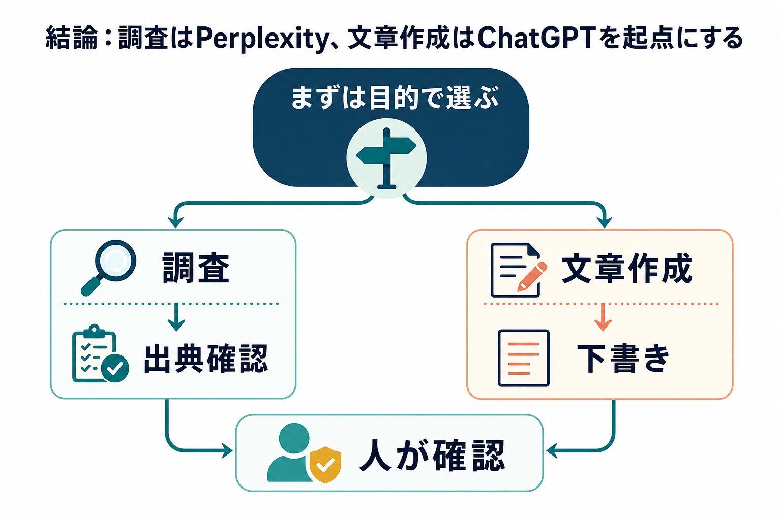 PerplexityとChatGPTを調査と文章作成で使い分ける判断フロー