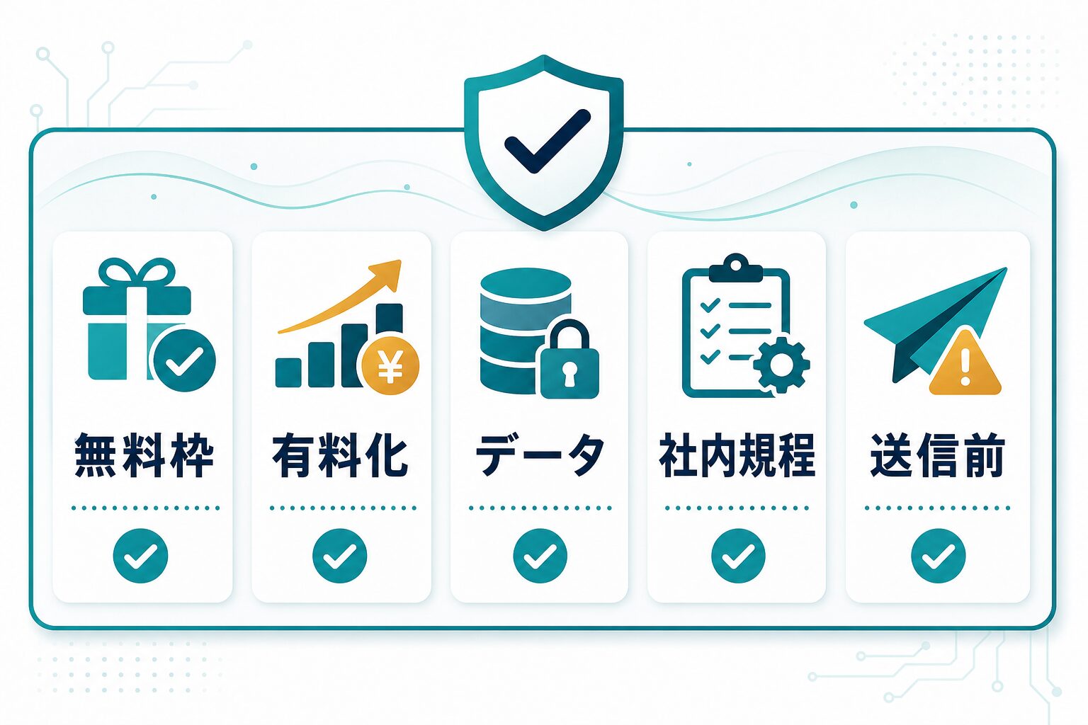 無料枠 有料化 データ 社内規程 送信前の確認ポイントを示す図