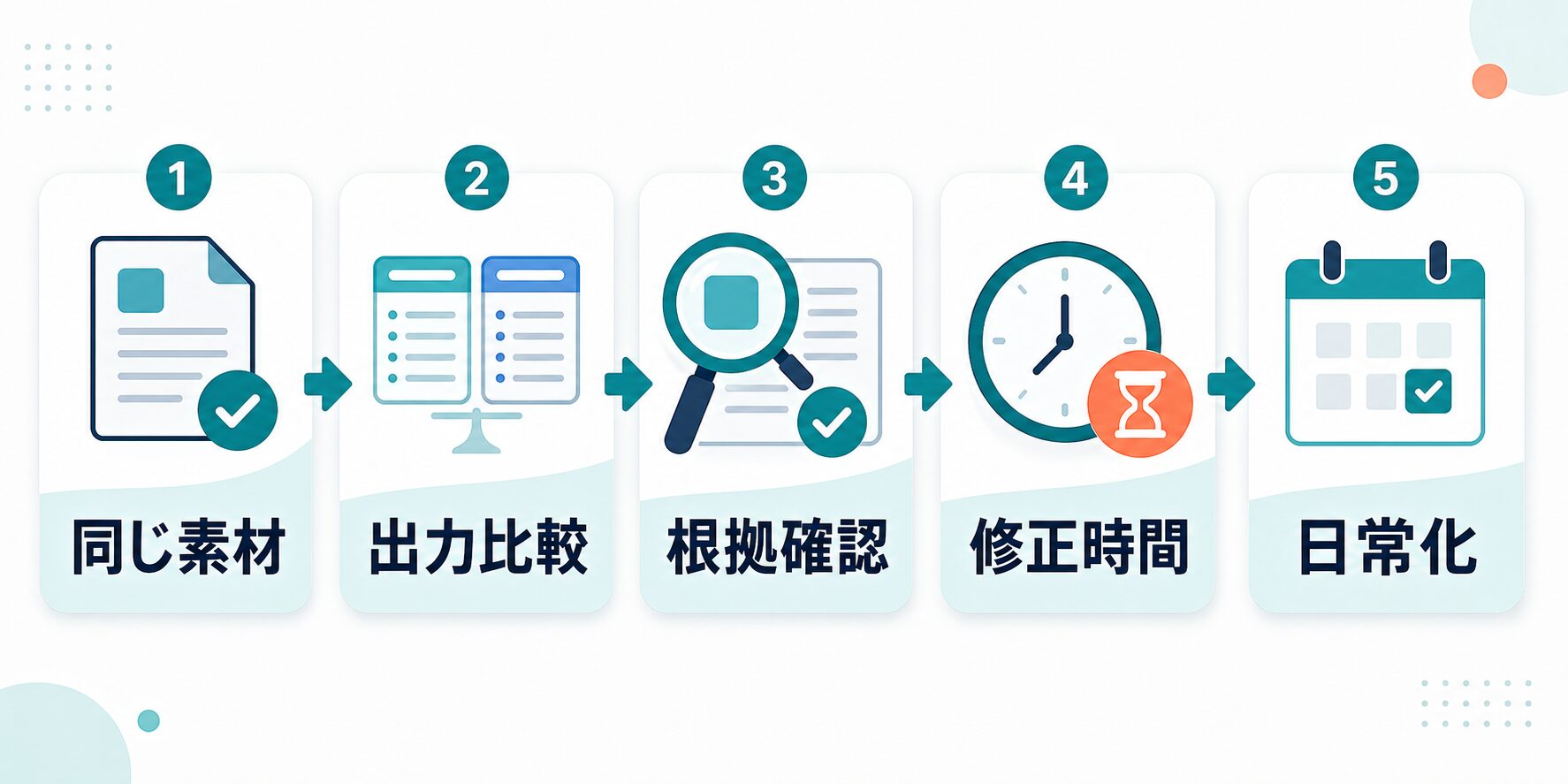 同じ素材 出力比較 根拠確認 修正時間 日常化の順でAIツールを試す図