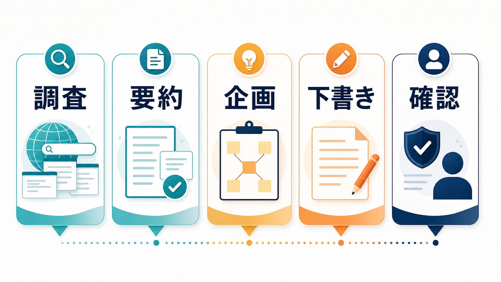調査 要約 企画 下書き 確認の仕事別使い分けを示す図