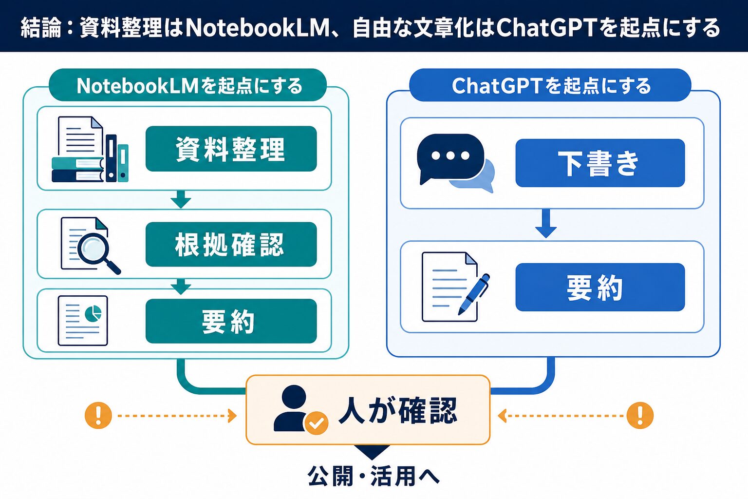 NotebookLMとChatGPTを資料整理と文章化で使い分ける判断フロー