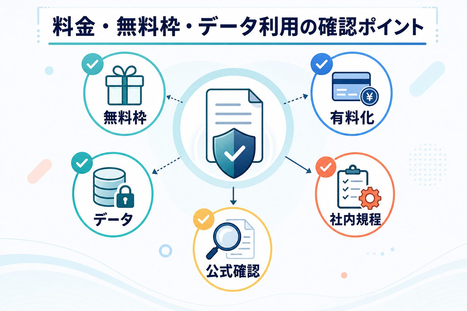 無料枠 有料化 データ 社内規程 公式確認のチェックポイント図